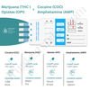 4-Drug Test Card for COC/AMP/THC/OPI  |  Abbott  DOA-244  25/Box